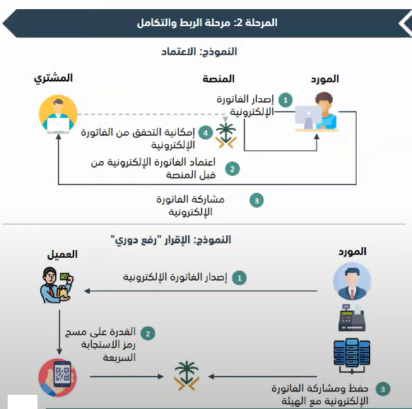 الربط مع هيئة الزكاة والدخل